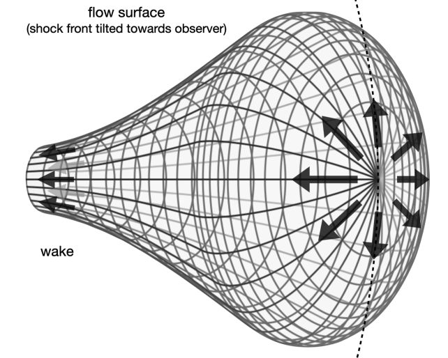Smūgio fronto geometrijos schema